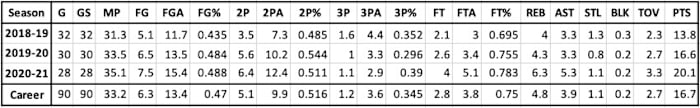 Ayo Dosunmu College Stats